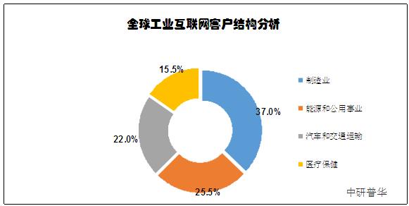 工業(yè)互聯(lián)網(wǎng) 市場深度調(diào)研與未來前景展望