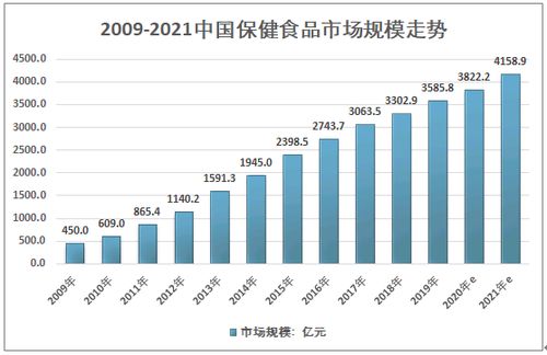 2021-2027年中國保健食品行業(yè)市場發(fā)展調(diào)研及競爭格局預測報告