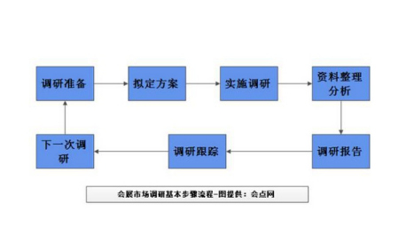 國際市場調(diào)研的程序與關(guān)鍵步驟